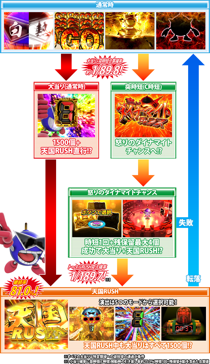 パチンコPダイナマイトキング～無敵SPEC～のゲームフロー