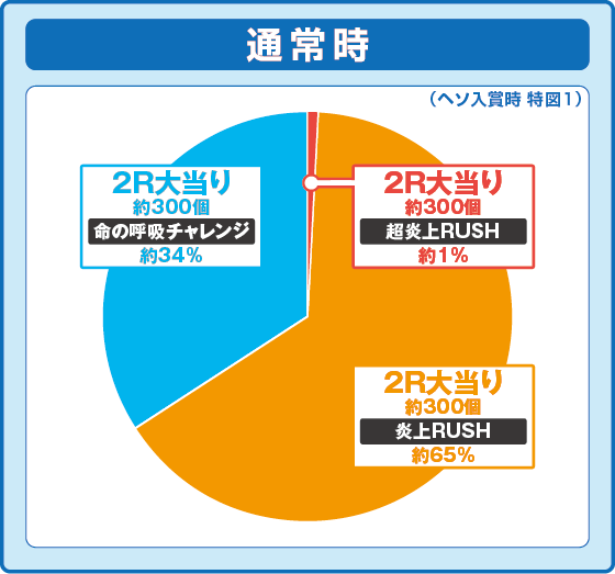 パチンコPフィーバー炎炎ノ消防隊Light ver.の特図1振り分け