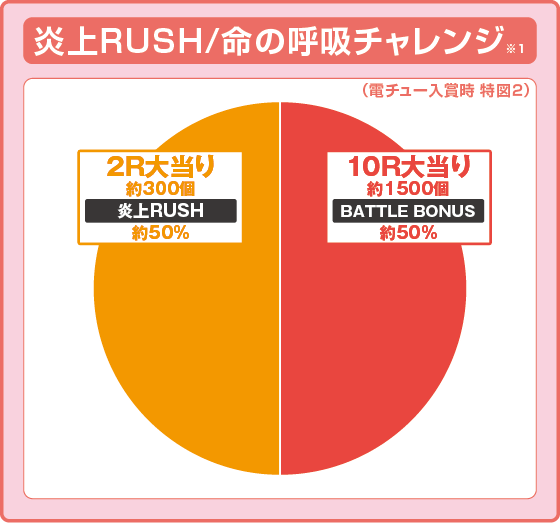 パチンコPフィーバー炎炎ノ消防隊Light ver.の特図2振り分け