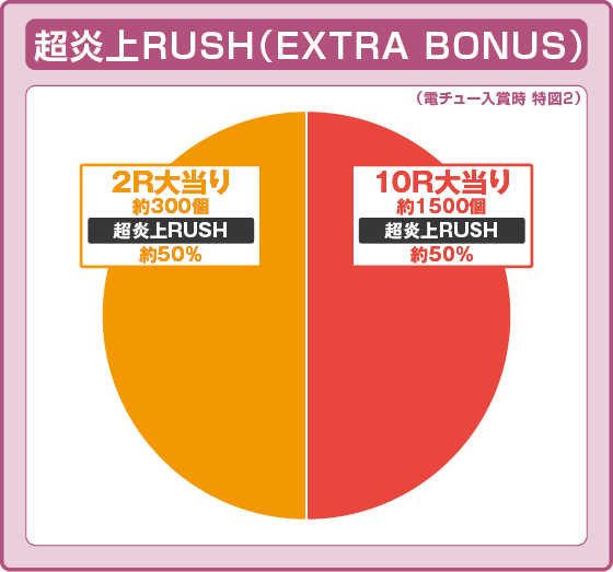 パチンコPフィーバー炎炎ノ消防隊Light ver.の上位ラッシュ振り分け