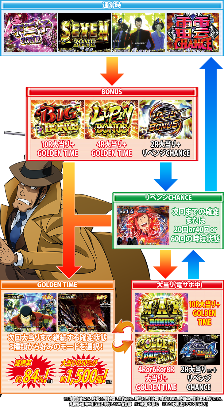 パチンコPルパン三世 消されたルパン2022のゲームフロー