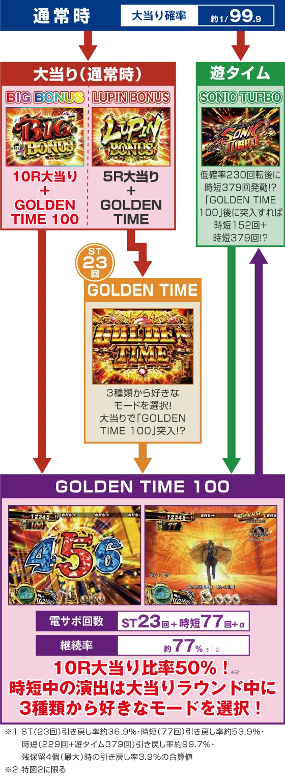 パチンコPルパン三世 消されたルパン 99ver.のゲームフロー