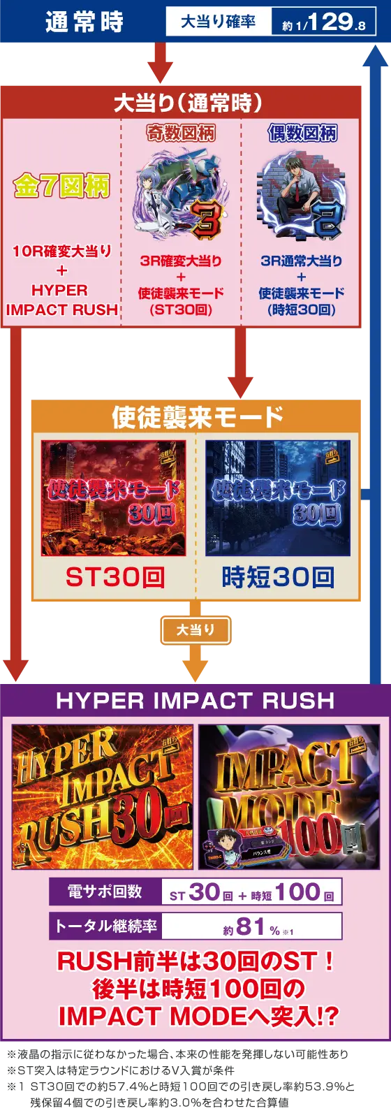 パチンコP 新世紀エヴァンゲリオン～未来への咆哮～ PREMIUM MODELのゲームフロー