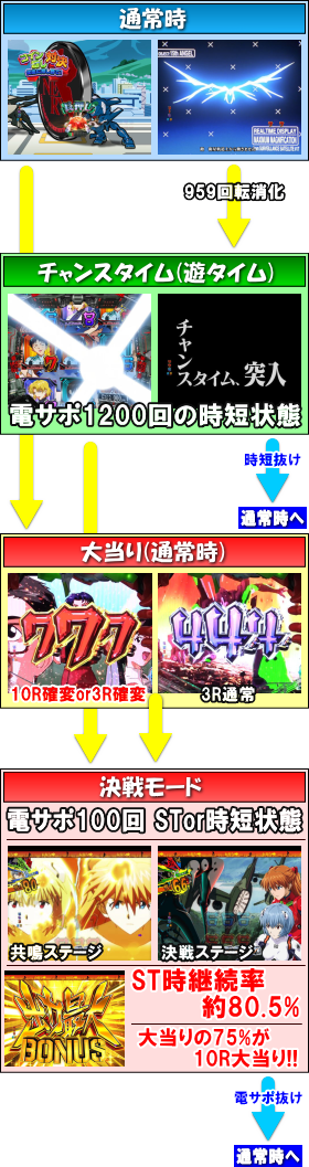 パチンコ新世紀エヴァンゲリオン 決戦 ～真紅～のゲームフロー