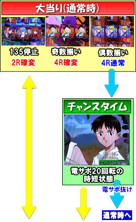 新世紀エヴァンゲリオン～シト、新生～PREMIUM MODELの大当りの画像