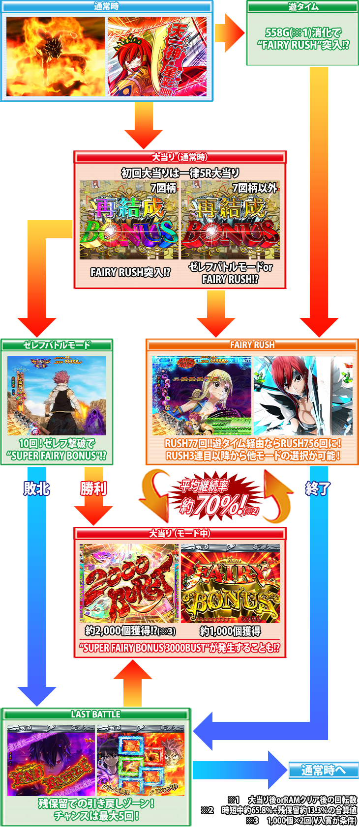 パチンコP FAIRY TAIL2のゲームフロー