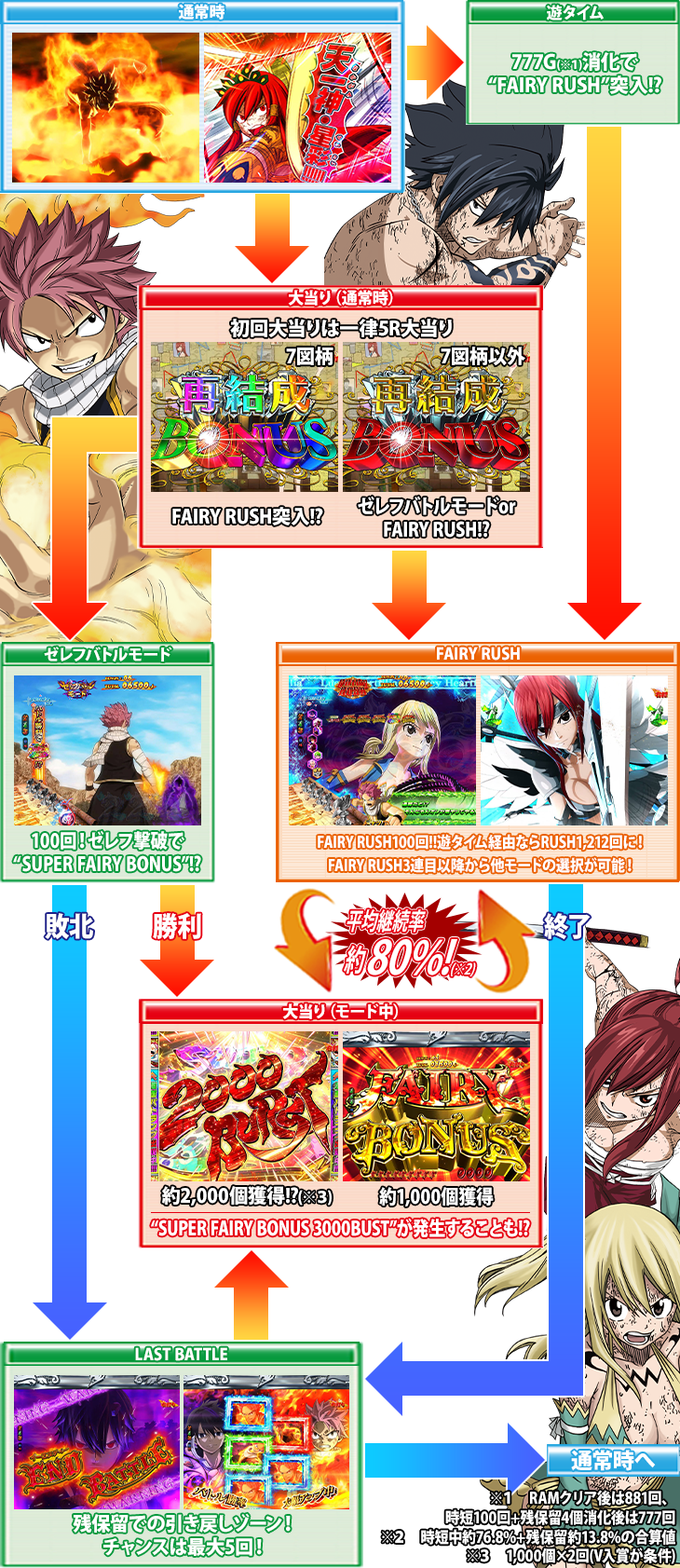 P FAIRY TAIL2 JHDのゲームフロー