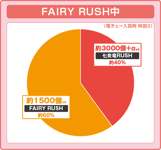 パチンコP FAIRY TAILこれが七炎竜の力だの特図2振り分け