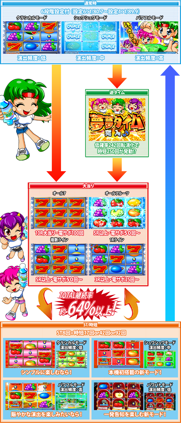 パチンコPフィーバーパワフルごらくver.のゲームフロー