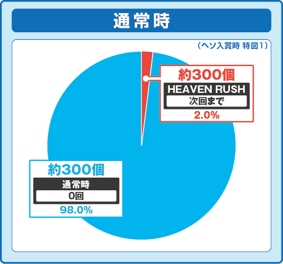 パチンコPファンキードクター 天使ver.の通常大当り振り分け