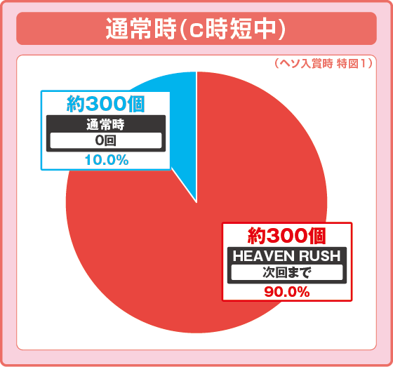 パチンコPファンキードクター 天使ver.のC時短中振り分け