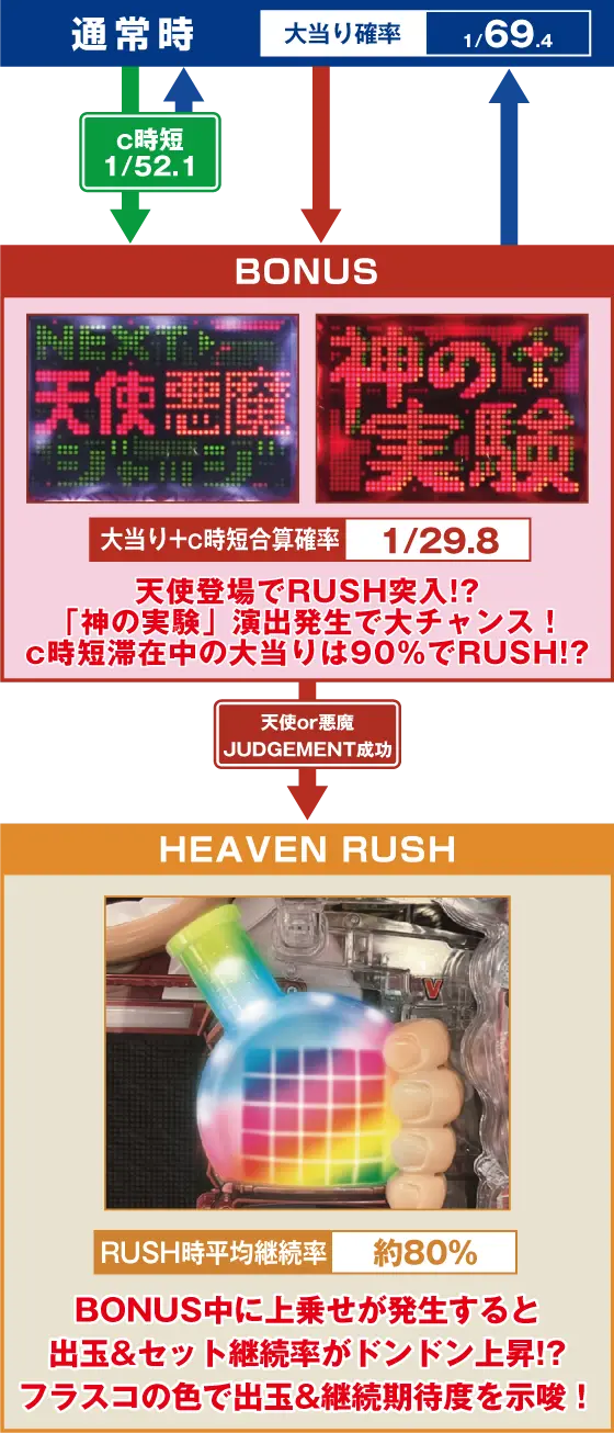 パチンコPファンキードクター 天使ver.の