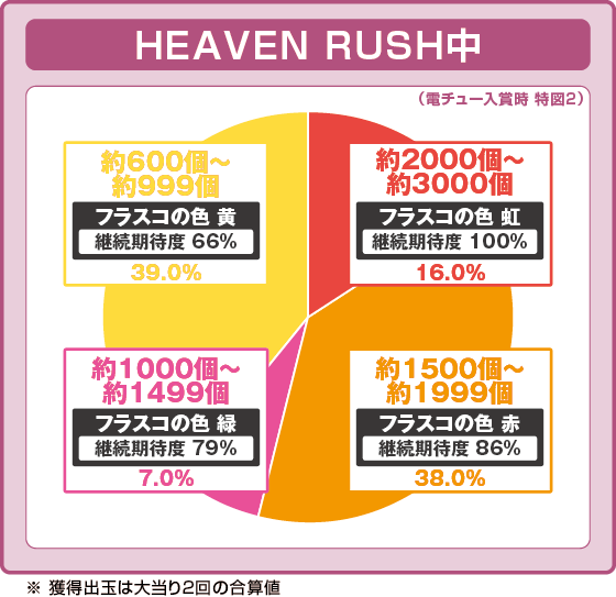 パチンコPファンキードクター 天使ver.のRUSH中振り分け