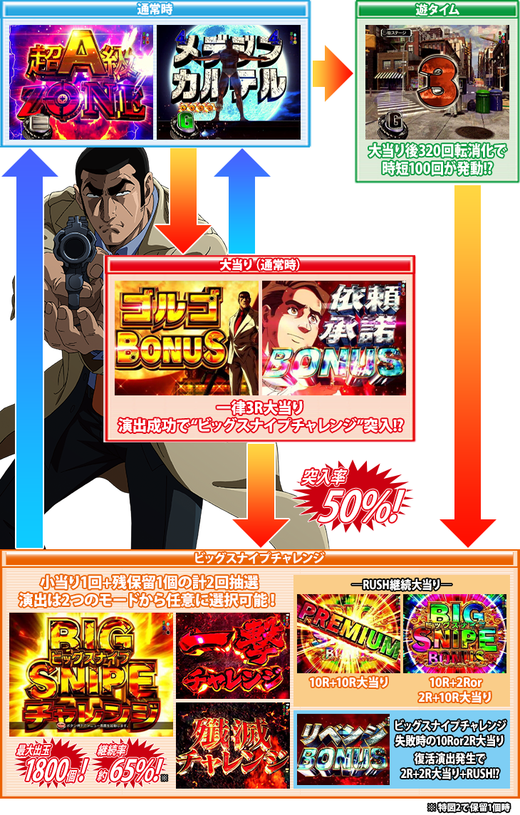 パチンコPフィーバーゴルゴ13Light ver.のゲームフロー