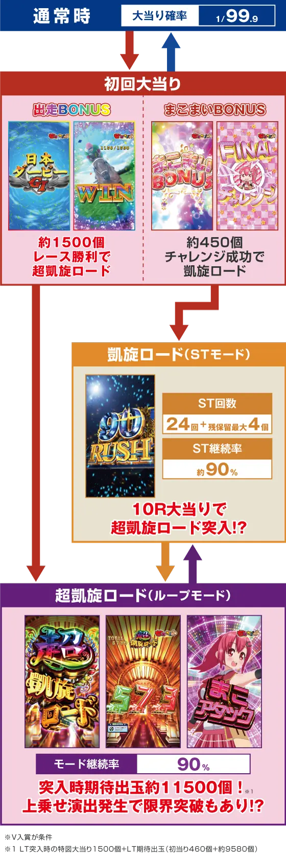パチンコぱちんこGⅠ優駿倶楽部2 ラッキートリガーverのゲームフロー画像