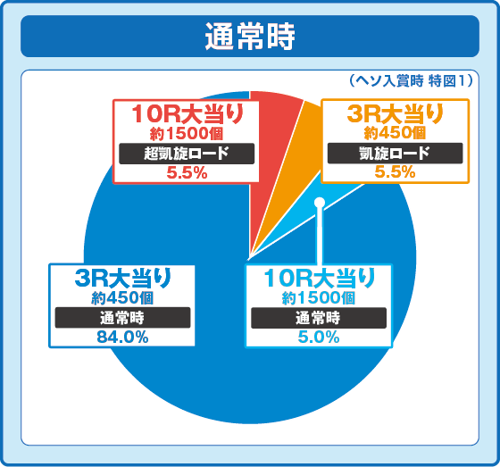 パチンコぱちんこGⅠ優駿倶楽部2 ラッキートリガーverの特図1振り分け円グラフ画像