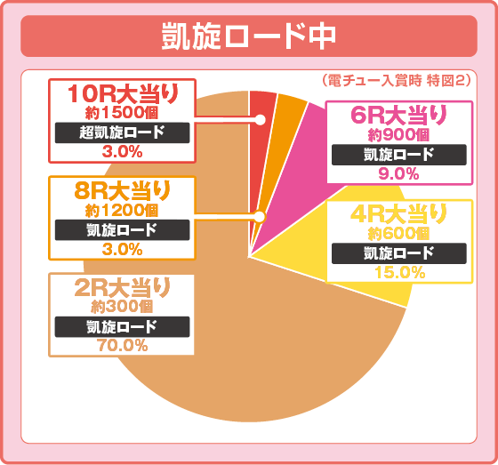 パチンコぱちんこGⅠ優駿倶楽部2 ラッキートリガーverの特図2凱旋ロード振り分け円グラフ画像