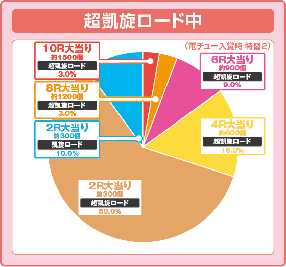 パチンコぱちんこGⅠ優駿倶楽部2 ラッキートリガーverの特図2超凱旋ロード振り分け円グラフ画像