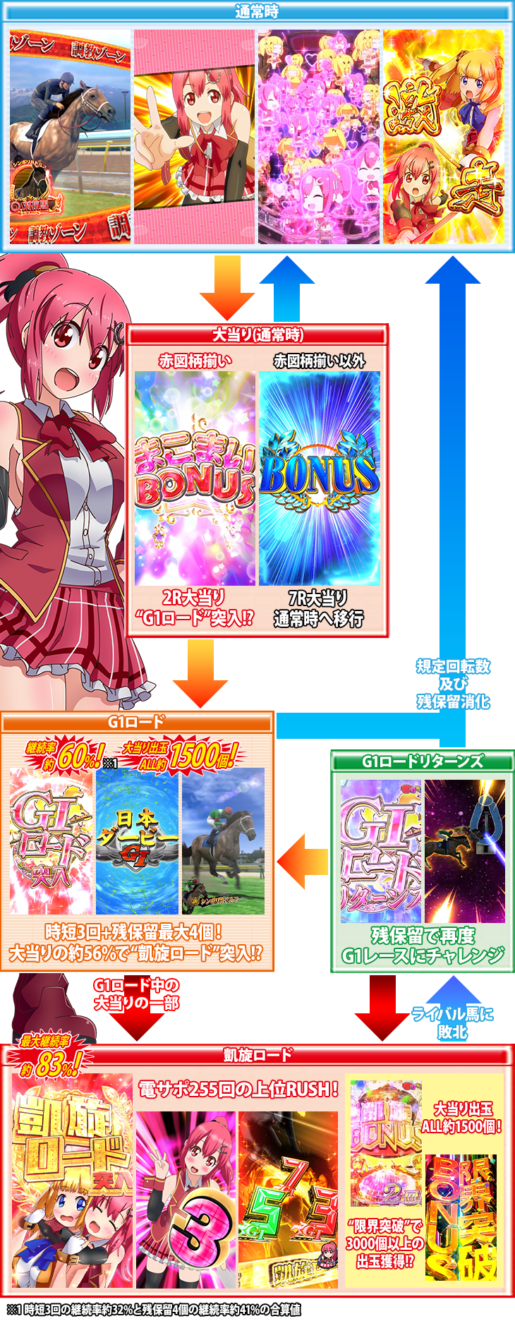ぱちんこGⅠ優駿倶楽部2 超限界突破のゲームフロー