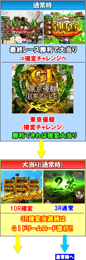 P GⅠDREAMROADの通常時の画像