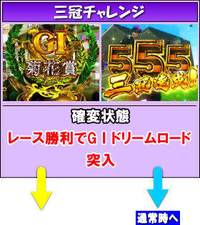 P GⅠDREAMROADの三冠チャレンジの画像