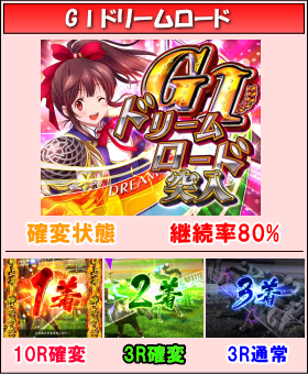 P GⅠDREAMROADのラッシュ中の画像