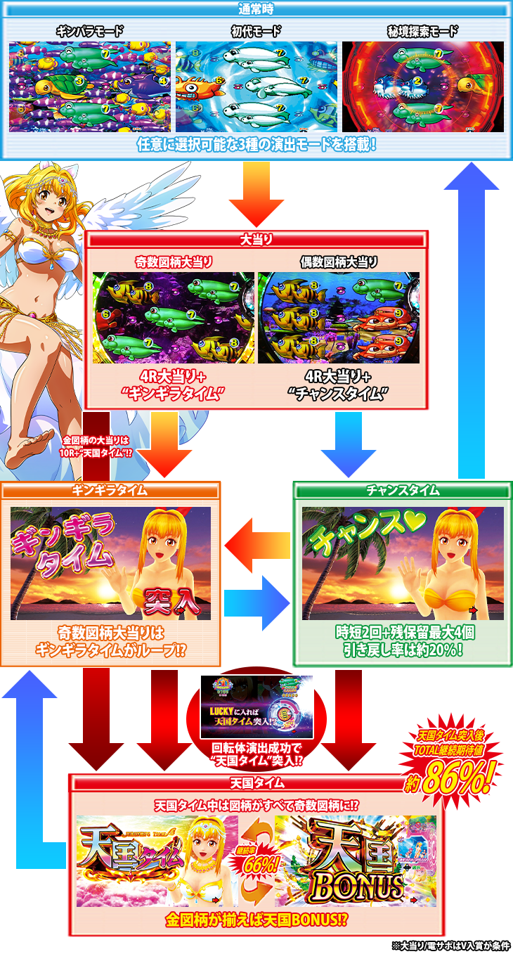 P元祖ギンギラパラダイスのゲームフロー