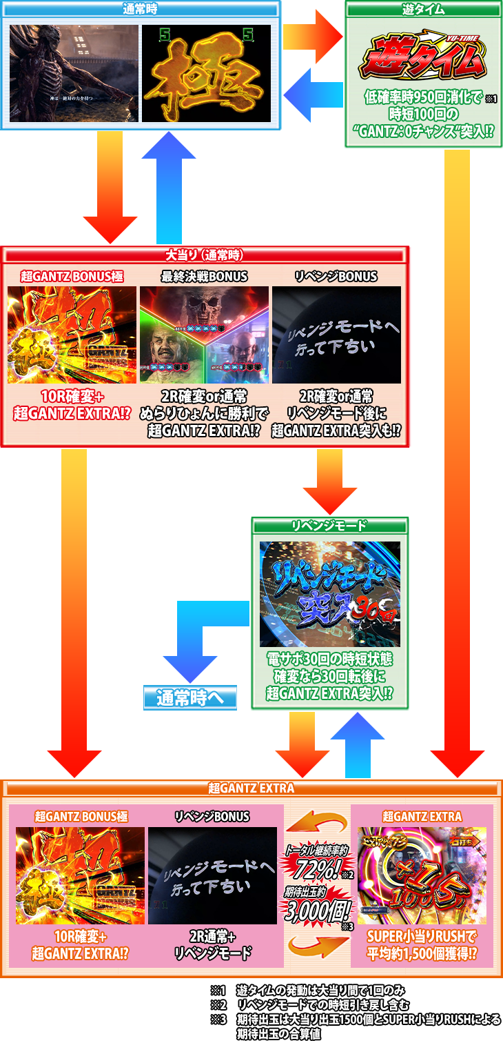 パチンコぱちんこ GANTZ極のゲームフロー画像