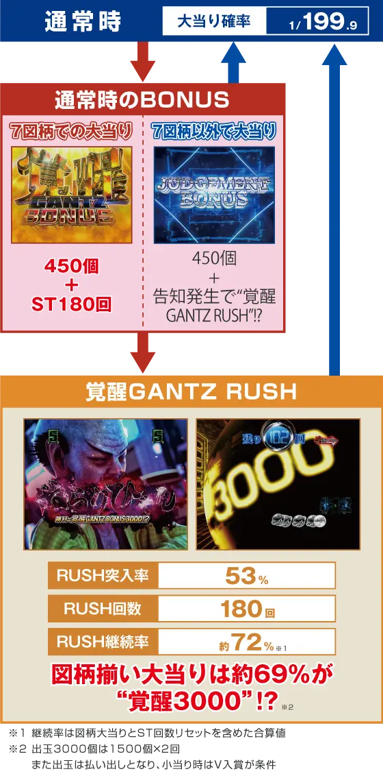 パチンコぱちんこ GANTZ 覚醒 RUSH180のゲームフロー画像