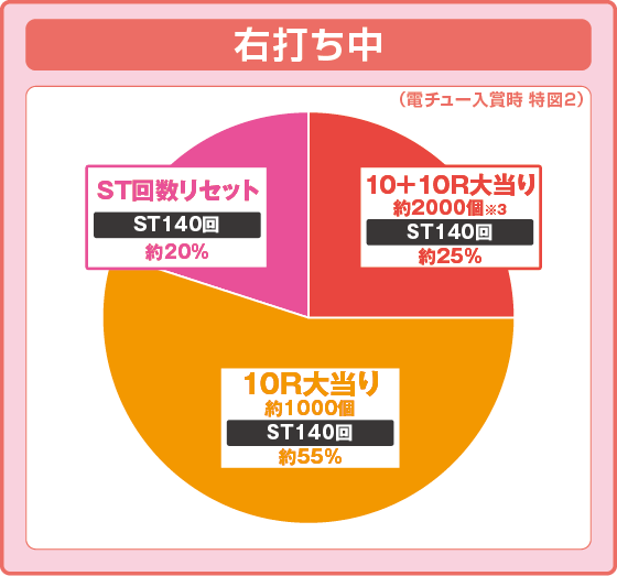 パチンコP GANTZ覚醒 SWEET2000の特図2振り分け