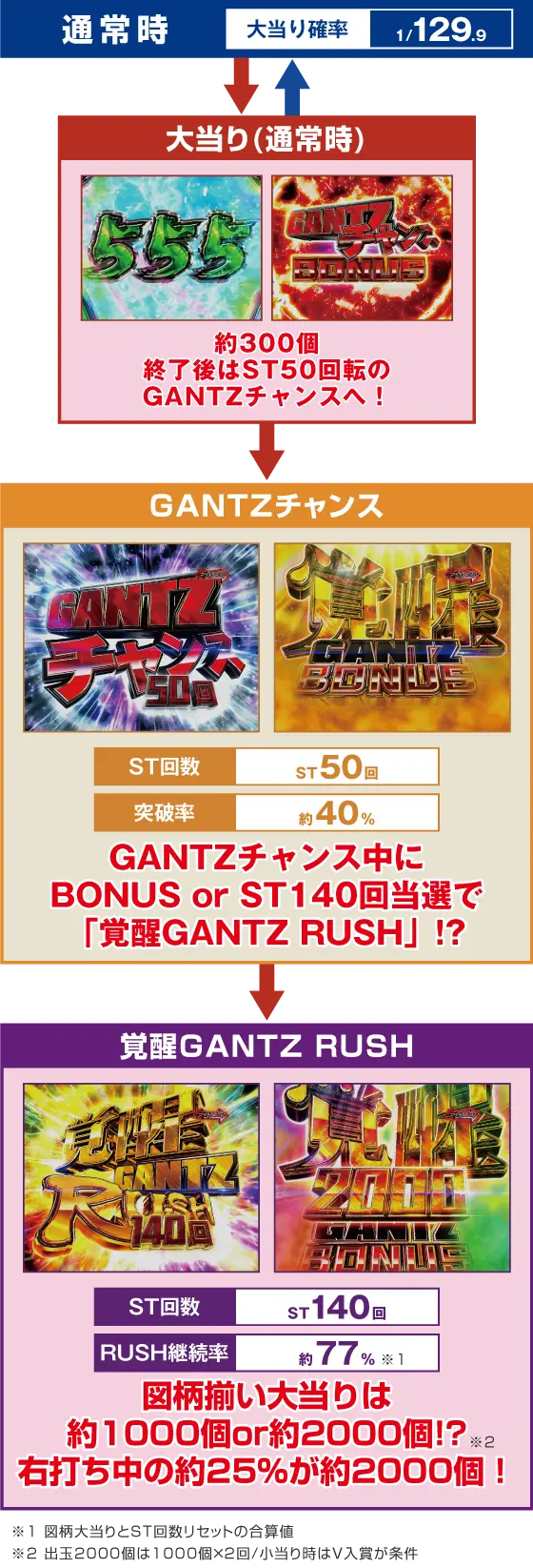 パチンコP GANTZ覚醒 SWEET2000の
