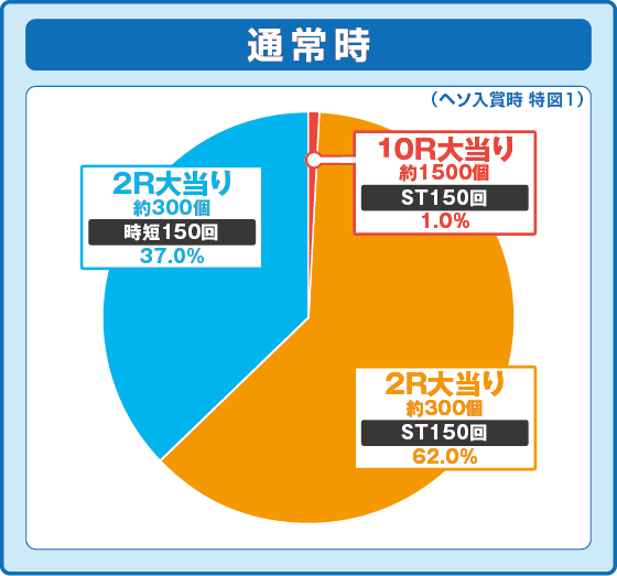 パチンコP牙狼11～冴島大河～XXの特図1振り分け