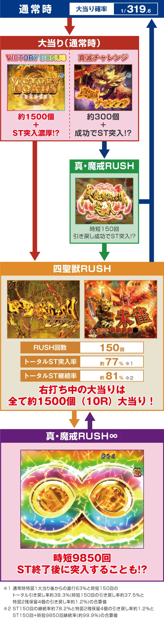 パチンコP牙狼11～冴島大河～XXのゲームフロー
