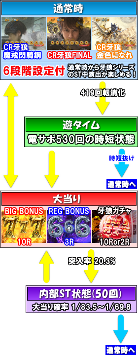 パチンコP牙狼コレクション 遊タイムver.のゲームフロー