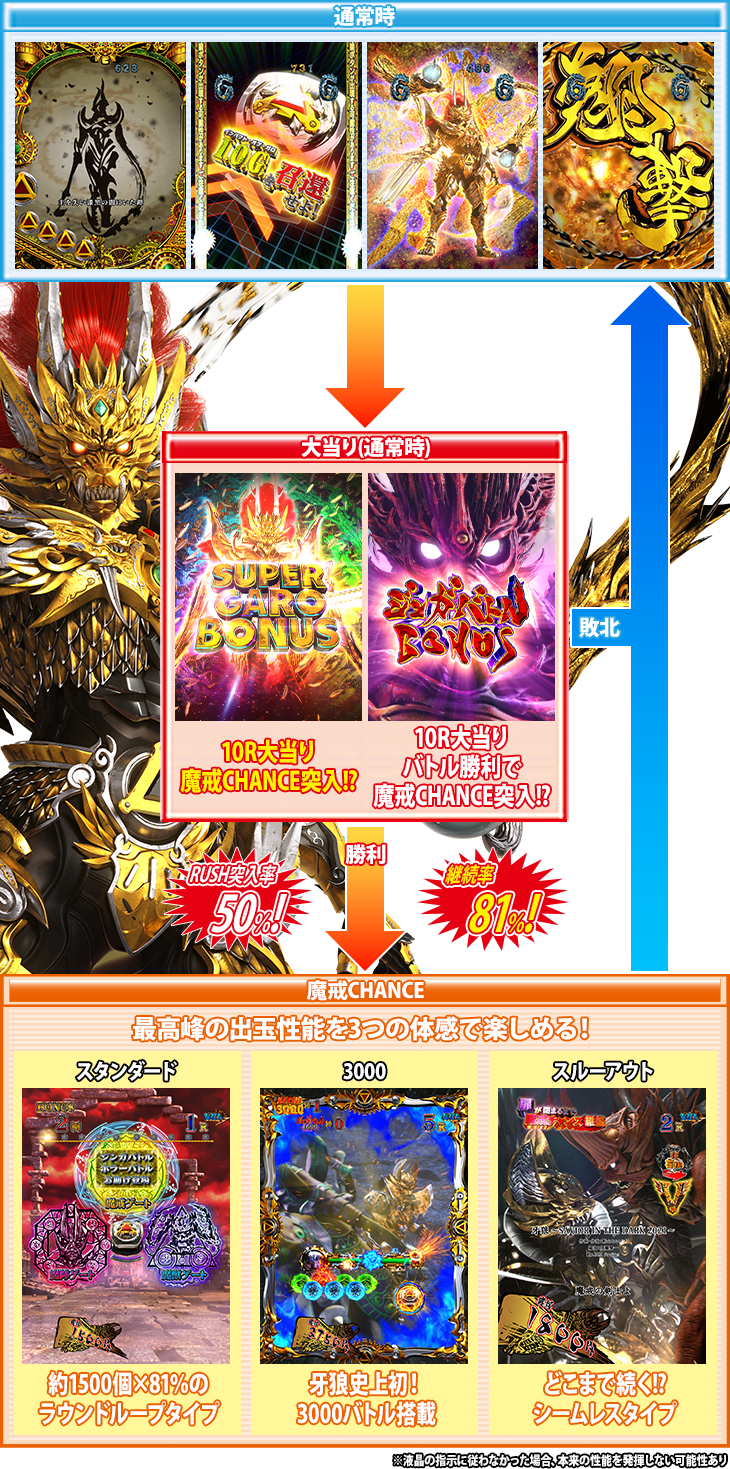 パチンコP牙狼GOLD IMPACTのゲームフロー