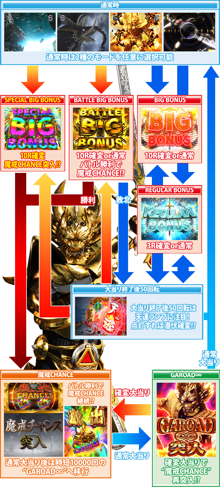 P牙狼MUSEUMのゲームフロー