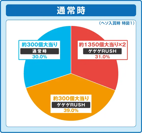 パチンコPゲゲゲの鬼太郎 獅子奮迅の特図1振り分け円グラフ画像