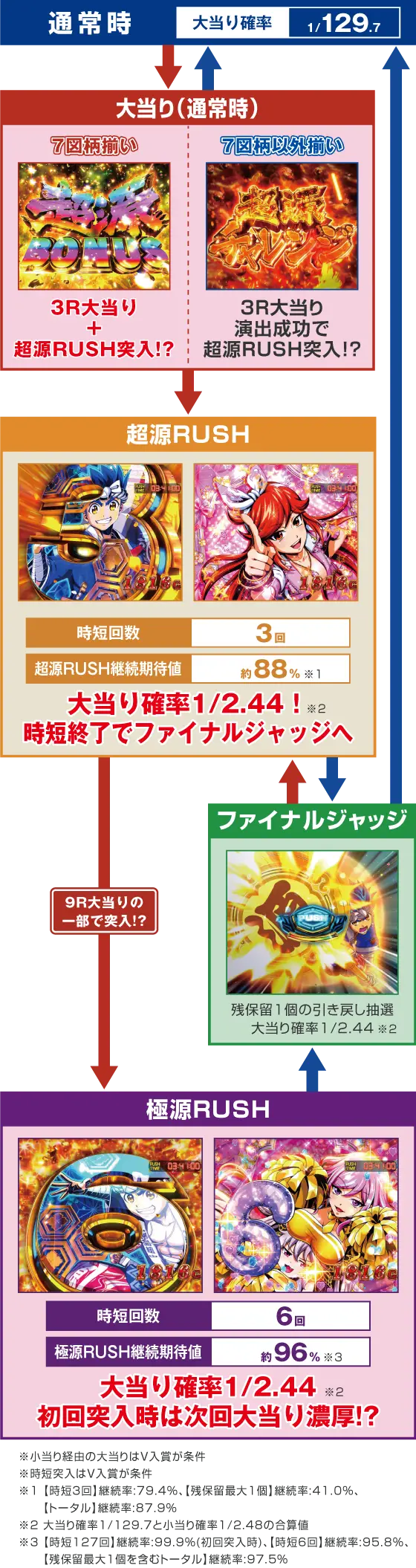パチンコP大工の源さん超韋駄天2極源LighTのゲームフロー画像