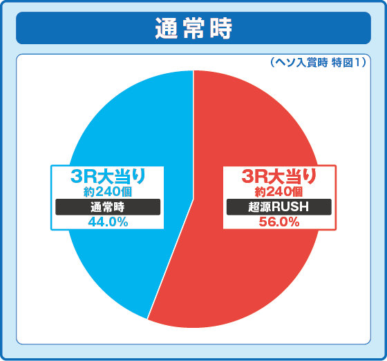 パチンコP大工の源さん超韋駄天2極源LighTの特図1振り分け円グラフ画像