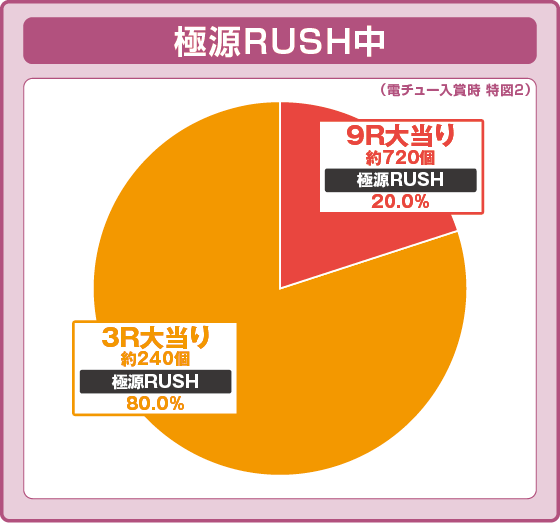 パチンコP大工の源さん超韋駄天2極源LighTの極源RUSH中特図2振り分け円グラフ画像