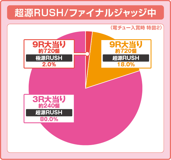 パチンコP大工の源さん超韋駄天2極源LighTの超源RUSH/ファイナルジャッジ中特図2振り分け円グラフ画像