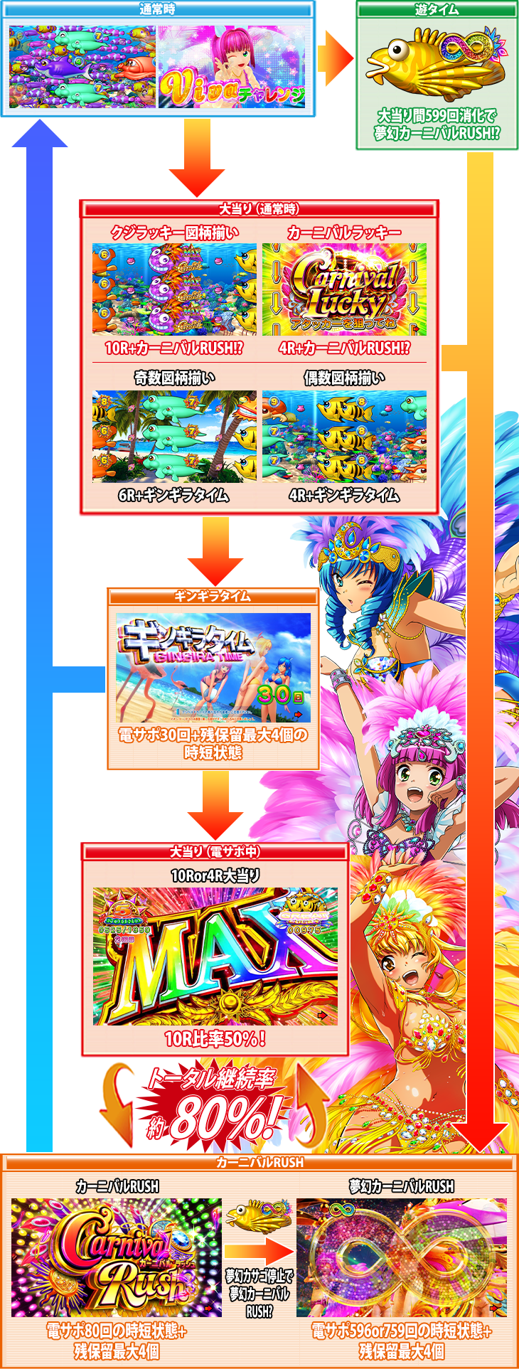 Pギンギラパラダイス 夢幻カーニバルHCAのゲームフロー