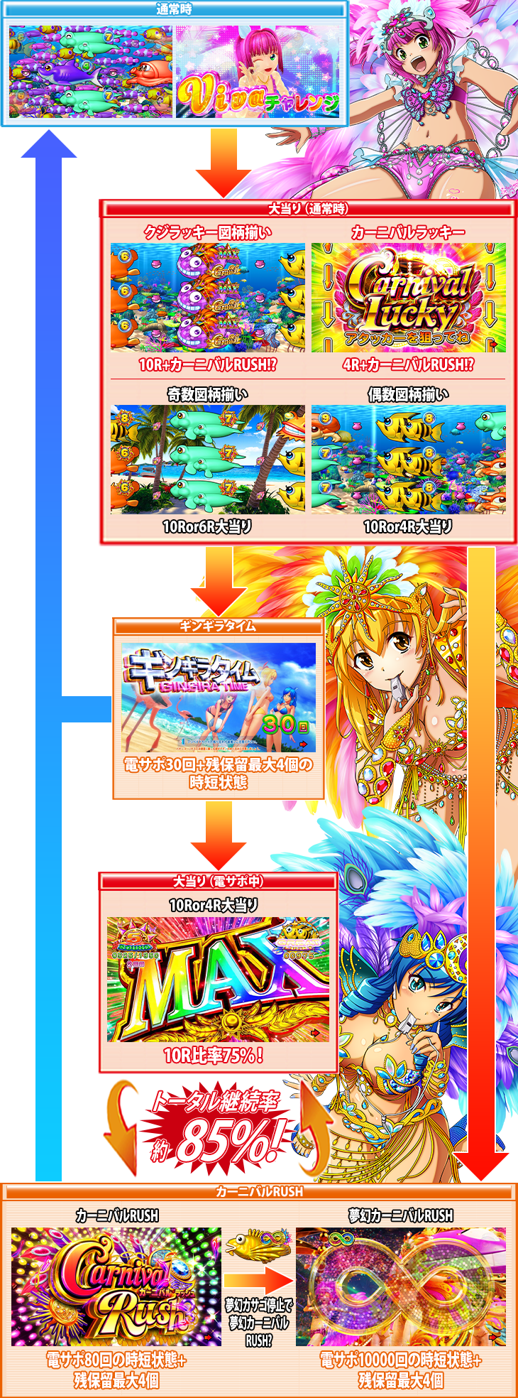 Pギンギラパラダイス 夢幻カーニバルHTKのゲームフロー