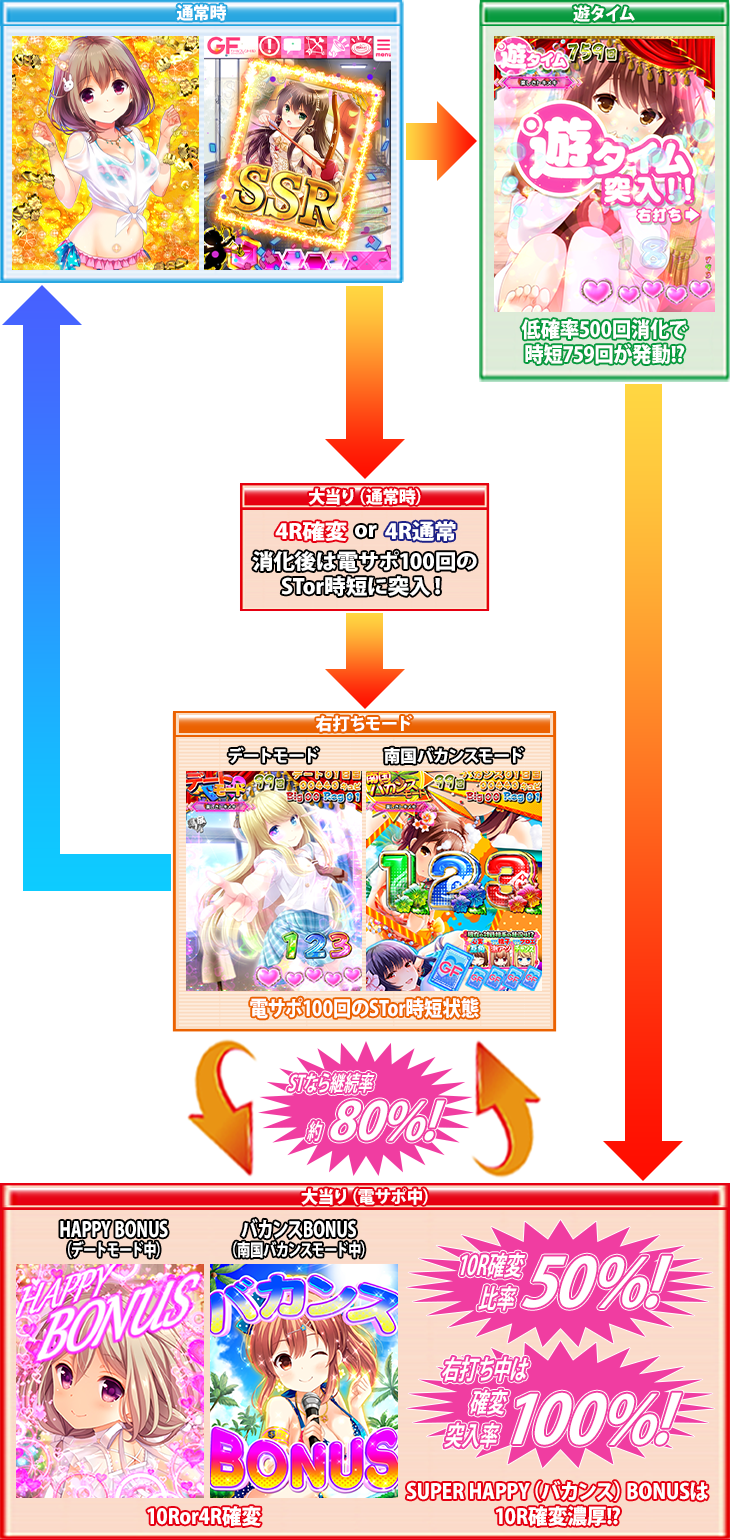 パチンコPガールフレンド（仮）のゲームフロー