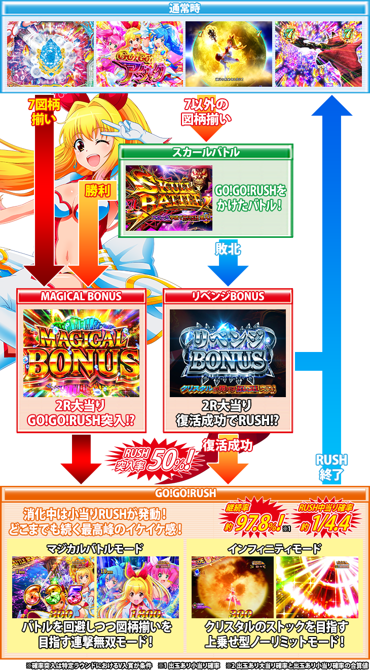 パチンコP GO!GO!マリン超連撃BATTLEのゲームフロー
