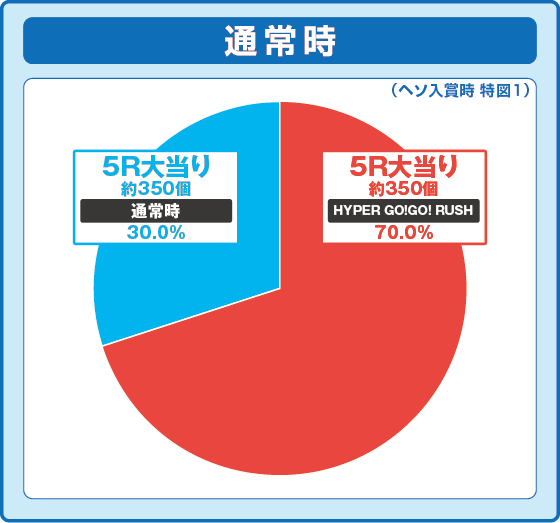 パチンコP GO!GO!郷 革命の5の特図1振り分け