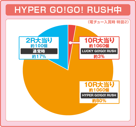 パチンコP GO!GO!郷 革命の5の特図2振り分け