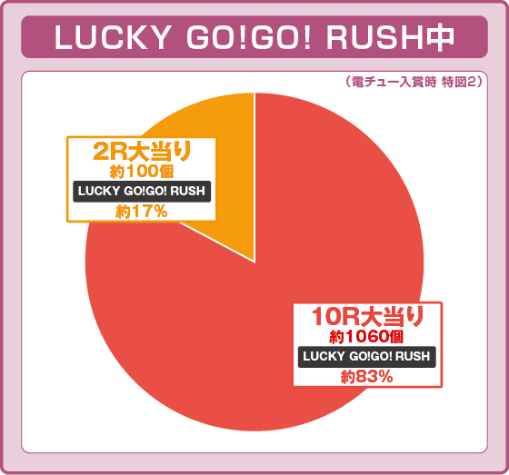 パチンコP GO!GO!郷 革命の5のラッキートリガー振り分け