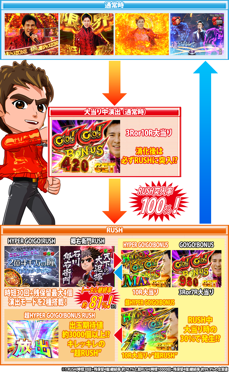 P GO!GO!郷 comeback stageのゲームフロー