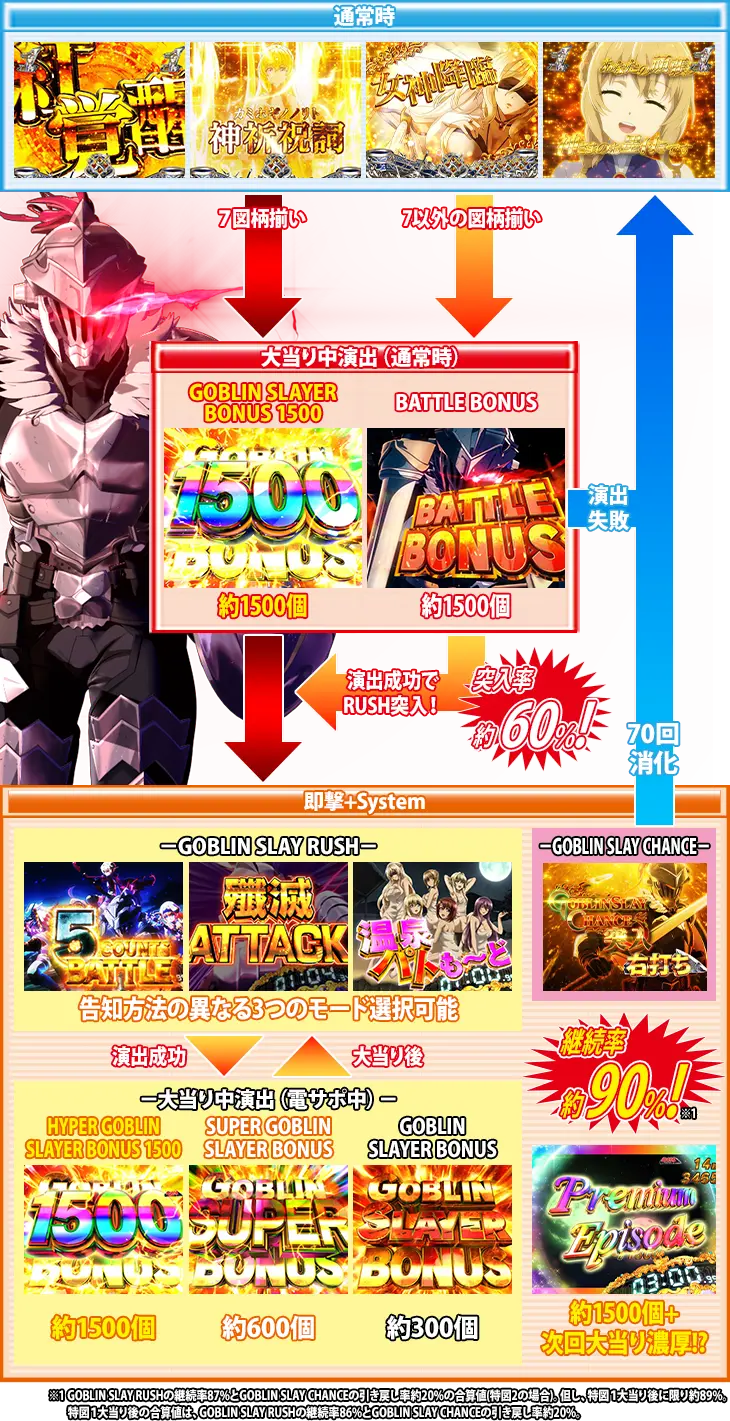 Pゴブリンスレイヤーのゲームフロー